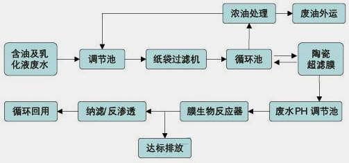 含油廢?處理